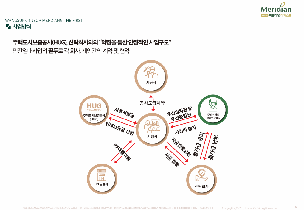왕숙 진접 메르디앙 더퍼스트 사업방식.png